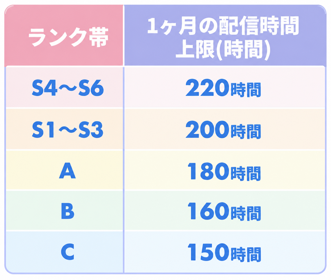 配信時間ランク表